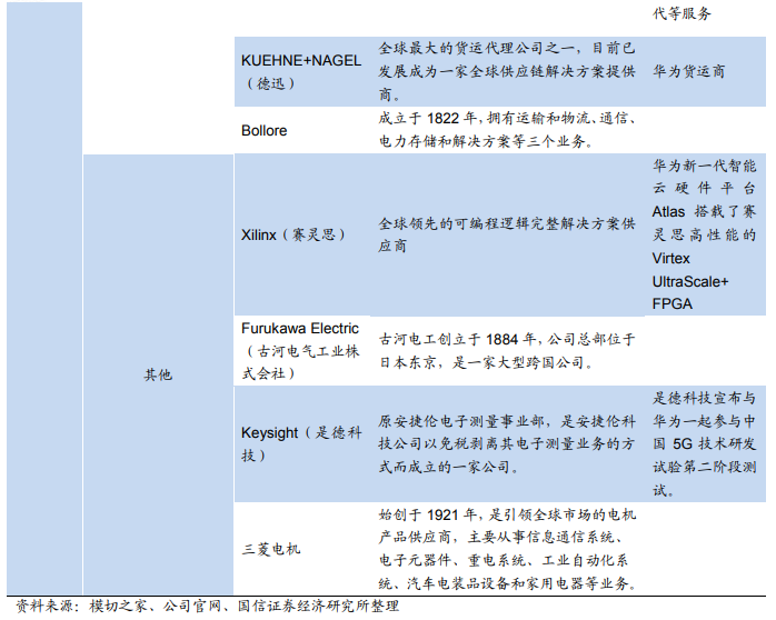 華為核心供應商名單:芯片靠進口 代工廠基本為中資