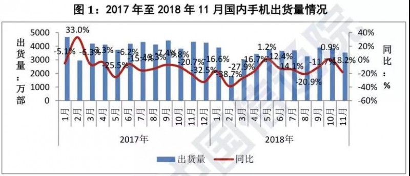 前11個月國內(nèi)智能手機出貨量不足3.8億部：同比下降15.6%