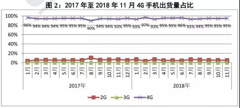 前11個月國內(nèi)智能手機出貨量不足3.8億部：同比下降15.6%