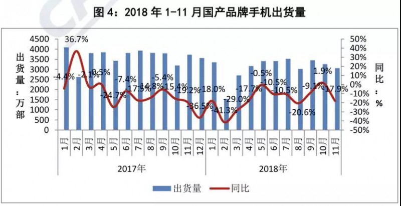 前11個月國內(nèi)智能手機出貨量不足3.8億部：同比下降15.6%