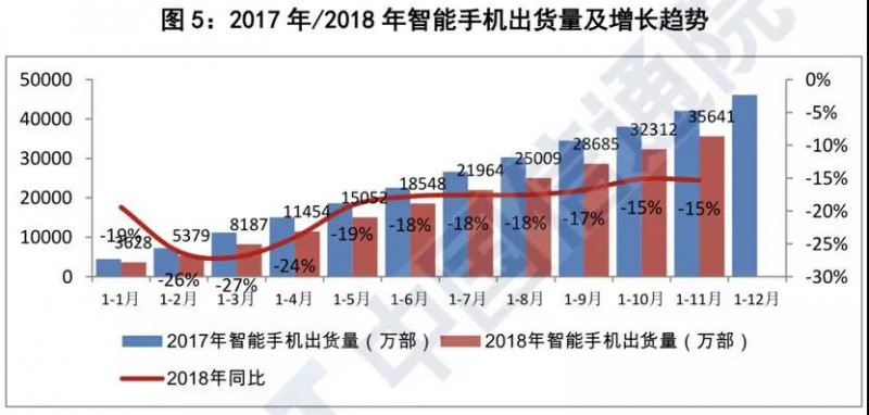 前11個月國內(nèi)智能手機出貨量不足3.8億部：同比下降15.6%