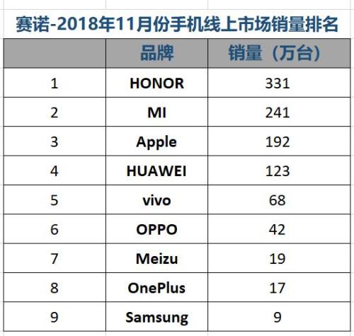 賽諾:11月國內(nèi)手機(jī)銷量跌12.6% 榮耀份額緊逼OPPO