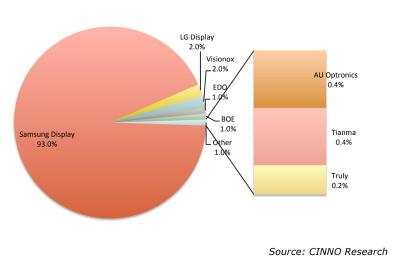 超越LCD屏？2019年過半手機(jī)或?qū)⑹褂肙LED屏