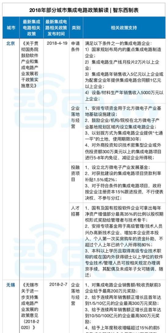 砸錢(qián)、搶人、搶公司 地方政府掀起芯片大戰(zhàn)