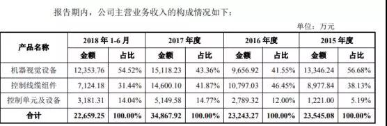 2018年攝像頭產(chǎn)業(yè)IPO企業(yè)名單