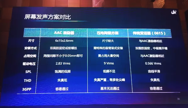 手機(jī)屏幕發(fā)聲將成新趨勢(shì)？三星國(guó)產(chǎn)廠商明年初都會(huì)展示