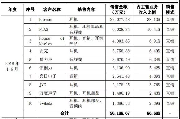 2018年手機(jī)產(chǎn)業(yè)鏈IPO企業(yè)總覽