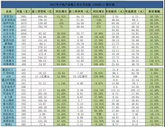 2018年手機(jī)概念股股價跌幅TOP 20