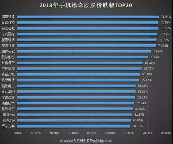 2018年手機(jī)概念股股價跌幅TOP 20