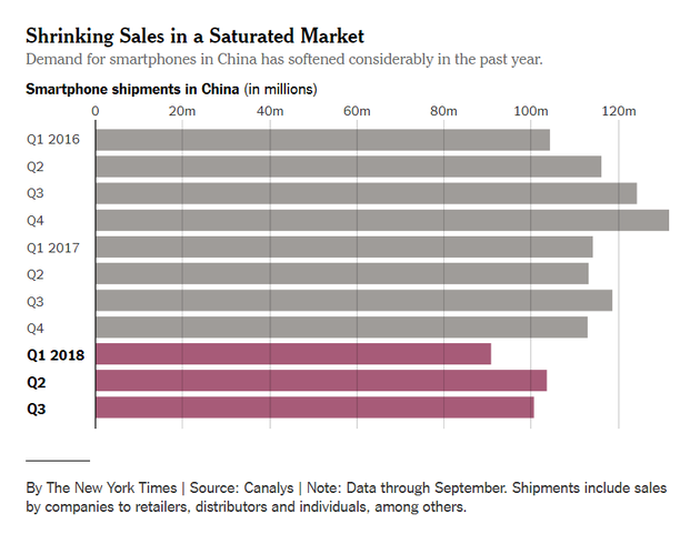 美媒:不僅在中國(guó) 蘋果在全球其它市場(chǎng)被中國(guó)品牌超越