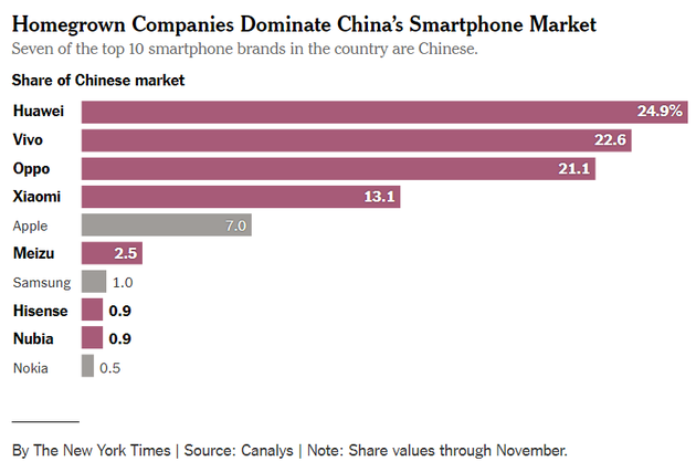 美媒:不僅在中國(guó) 蘋果在全球其它市場(chǎng)被中國(guó)品牌超越