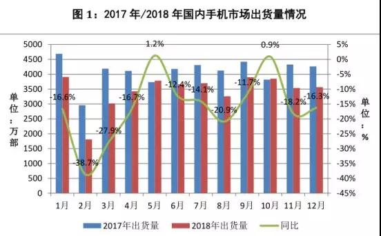 不用悲觀，中國市場手機(jī)下降15.6%，但手機(jī)行業(yè)整體營收增長仍超一成
