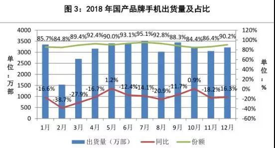 不用悲觀，中國市場手機(jī)下降15.6%，但手機(jī)行業(yè)整體營收增長仍超一成