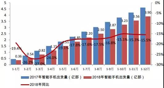 不用悲觀，中國市場手機(jī)下降15.6%，但手機(jī)行業(yè)整體營收增長仍超一成
