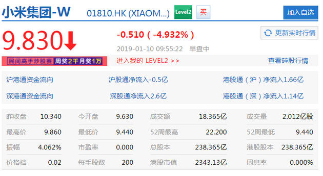 小米跌跌不休:開盤即大跌6.87% 最大跌幅為8.87%
