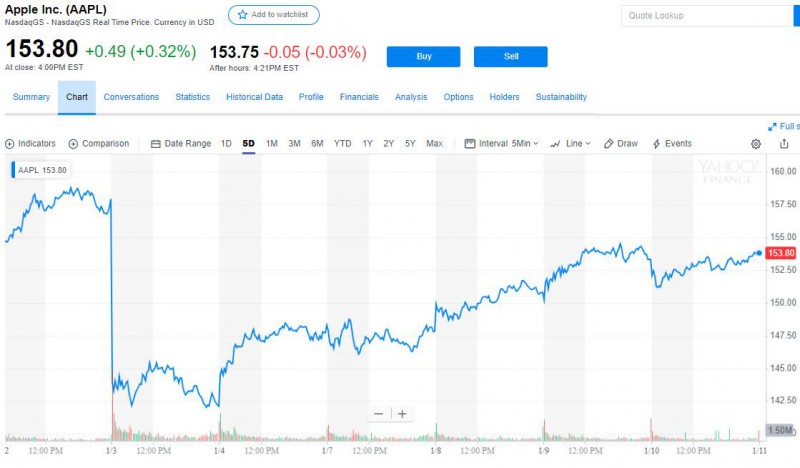 iPhone降價潮來襲：京東iPhone 8/8P售價比官方價低超千元
