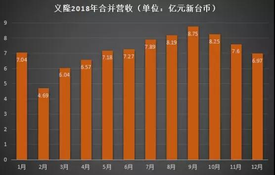 2018年成績(jī)單：神盾全年?duì)I收達(dá)59.09億元，義隆全年?duì)I收為86.51億元