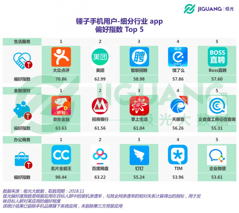 從意氣風(fēng)發(fā)到艱難求存 錘子能否依靠“情懷與信仰”再創(chuàng)奇跡？