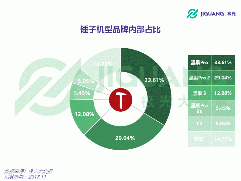 從意氣風(fēng)發(fā)到艱難求存 錘子能否依靠“情懷與信仰”再創(chuàng)奇跡？