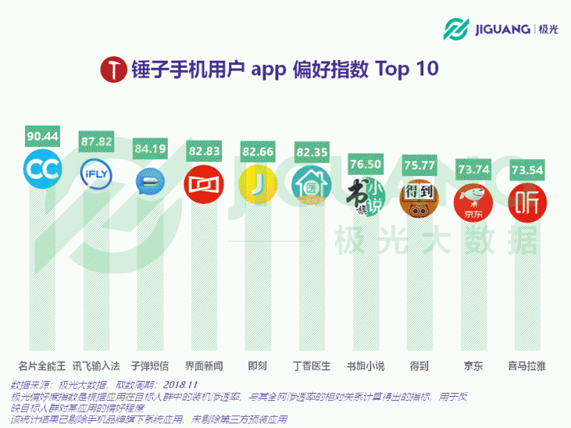 從意氣風(fēng)發(fā)到艱難求存 錘子能否依靠“情懷與信仰”再創(chuàng)奇跡？