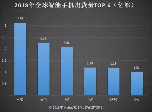 2018年智能手機出貨量排行榜：前六品牌穩(wěn)固，中小品牌被吞噬