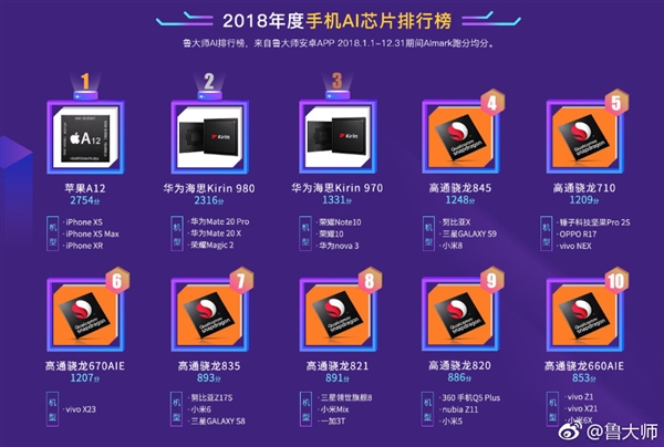 魯大師年度AI芯片榜公布：蘋果A12/麒麟980分獲第一、二名