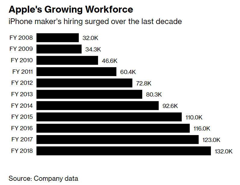 iPhone銷售困境導致蘋果縮減人員招聘