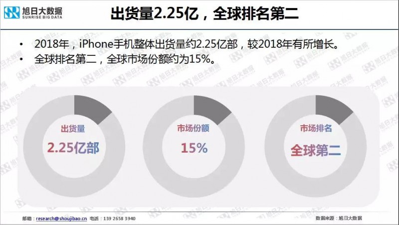 iPhone手機全球市場現(xiàn)狀與趨勢(2019)