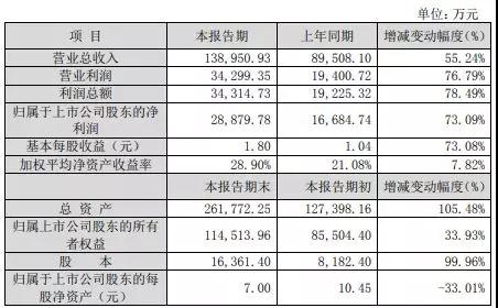 精測電子業(yè)績快報(bào):2018年實(shí)現(xiàn)13.89億元 凈利同比增73%