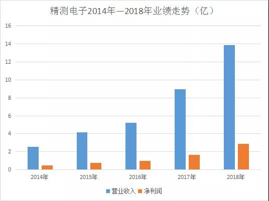 精測電子業(yè)績快報(bào):2018年實(shí)現(xiàn)13.89億元 凈利同比增73%