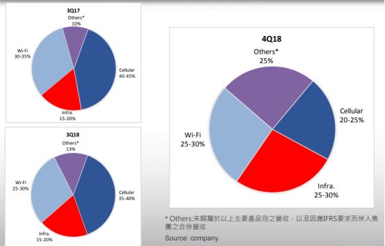 穩(wěn)懋2018年營收達(dá)到173.1億元 3D感測相關(guān)光學(xué)元件年營收成長率超40%