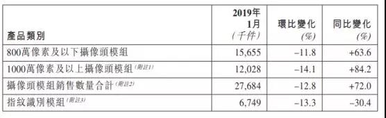 丘鈦科技1月攝像頭模組銷量升72% 致股價飆升10%