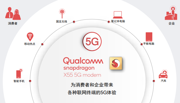 5G元年開啟:高通X55火力全開 實(shí)現(xiàn)7Gbps下載速率