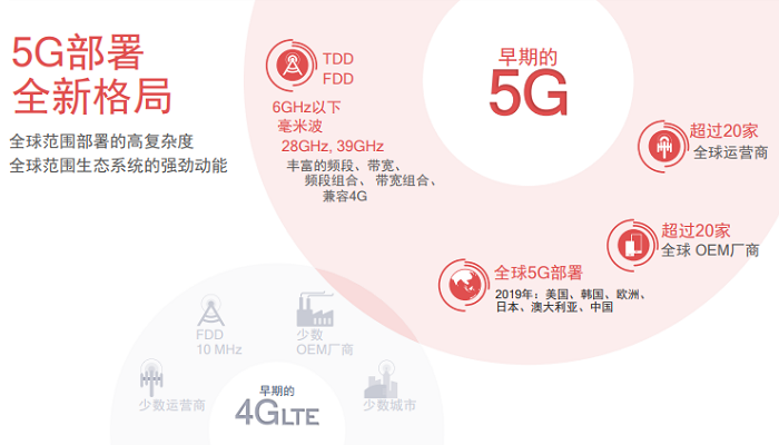 5G元年開啟:高通X55火力全開 實(shí)現(xiàn)7Gbps下載速率