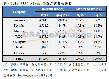 NAND廠商“哭著”過了2018年:容量大幅增長,營收卻跌了17%