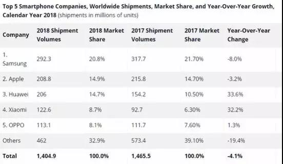 華為“追星”：全球手機(jī)頭牌企業(yè)決戰(zhàn)2019折疊屏市場(chǎng)