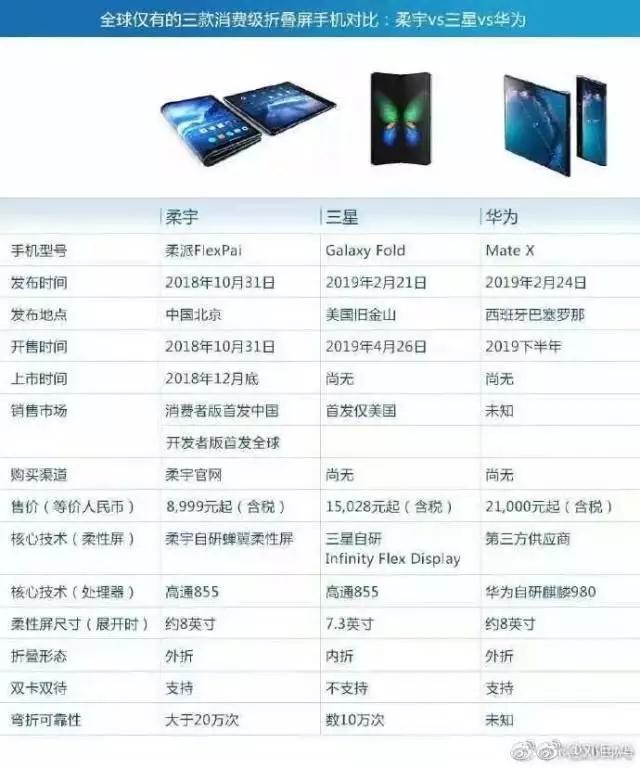 折疊屏手機大戰(zhàn)，誰是贏方？