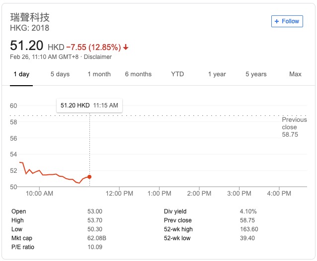 “客戶”訂單減少 蘋果供應(yīng)商瑞聲發(fā)利潤(rùn)預(yù)警股價(jià)暴跌13%