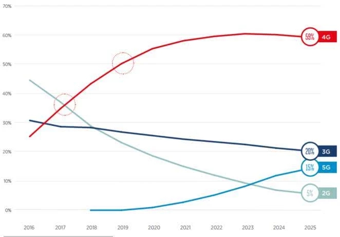 5G產(chǎn)業(yè)權(quán)威展望：15年內(nèi)為全球增加2.2萬(wàn)億美元經(jīng)濟(jì)值