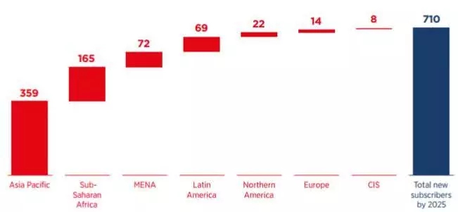 5G產(chǎn)業(yè)權(quán)威展望：15年內(nèi)為全球增加2.2萬(wàn)億美元經(jīng)濟(jì)值