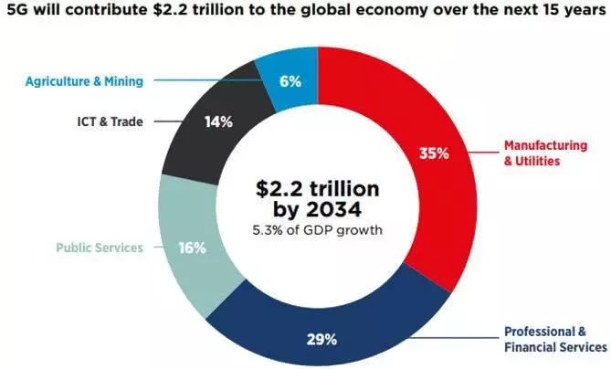 5G產(chǎn)業(yè)權(quán)威展望：15年內(nèi)為全球增加2.2萬(wàn)億美元經(jīng)濟(jì)值