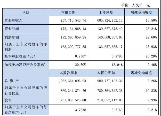 OLED驅(qū)動芯片銷量增長，中穎電子2018年利潤1.68億增長26%
