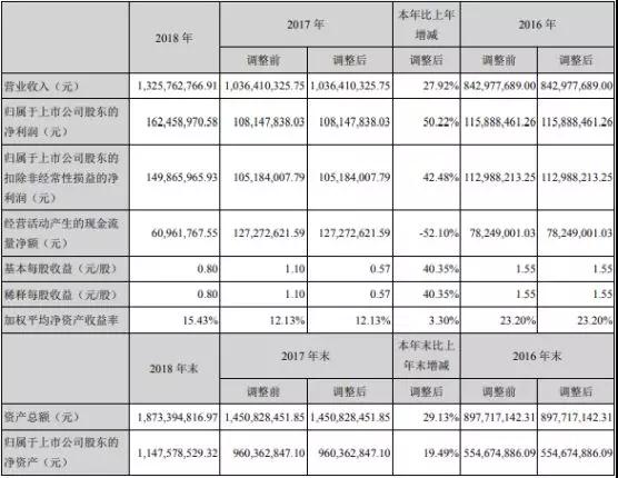 飛榮達(dá)：2018年凈利同比增長(zhǎng)50.22% 業(yè)績(jī)創(chuàng)歷史新高