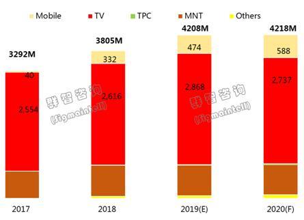 2019年面板上游供應分析：“COF”供應持續緊缺