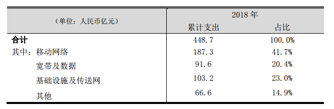 中國(guó)聯(lián)通2018年凈利潤(rùn)同比大增458% 稱將率先開(kāi)展重點(diǎn)城市5G試驗(yàn)