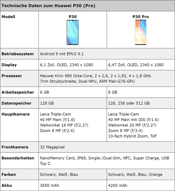 華為P30及P30 Pro詳細(xì)規(guī)格曝光:麒麟980加持 3月26日發(fā)