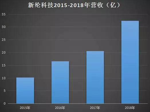 新綸科技:2019年為蘋果供應(yīng)幾十種材料