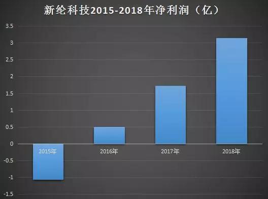 新綸科技:2019年為蘋果供應(yīng)幾十種材料