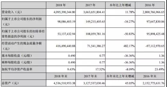 同興達(dá)：2018年度凈利潤(rùn)下降34.27% 一季度預(yù)降80.65%-86.18%