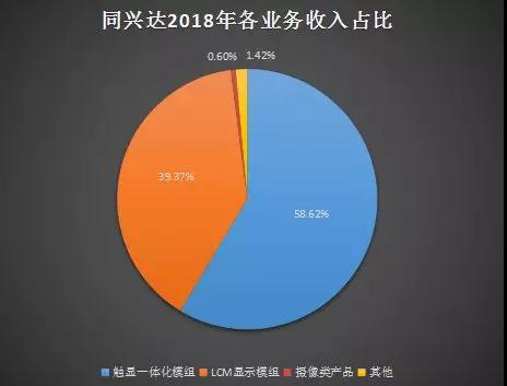 同興達(dá)：2018年度凈利潤(rùn)下降34.27% 一季度預(yù)降80.65%-86.18%